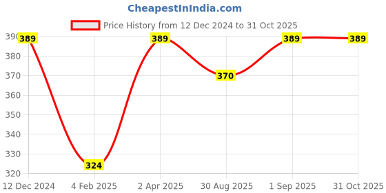 myntra.com Madame Rose Gold & Brown Rose Gold-Plated Layered Chain madame Price History Graph from 12 Dec 2024 to 30 Oct 2025