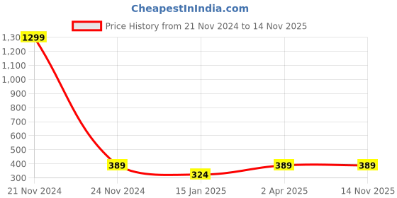 myntra.com Madame Rose Gold & Grey Layered Chain madame Price History Graph from 21 Nov 2024 to 14 Nov 2025