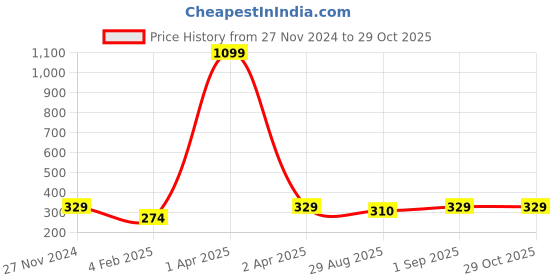 myntra.com Madame Rose Gold & White Rose Gold-Plated Layered Necklace madame Price History Graph from 27 Nov 2024 to 28 Oct 2025