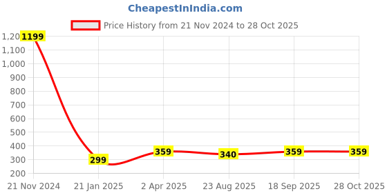 myntra.com Madame Rose Gold & White Rose Gold-Plated Layered Necklace madame Price History Graph from 21 Nov 2024 to 28 Oct 2025