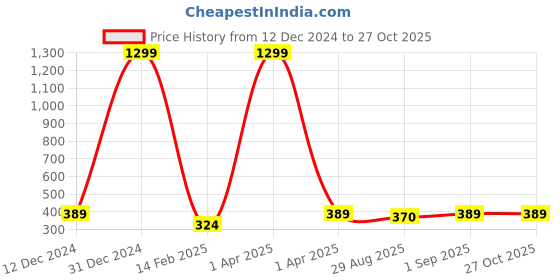 myntra.com Madame Rose Gold & White Rose Gold-Plated Necklace madame Price History Graph from 12 Dec 2024 to 27 Oct 2025