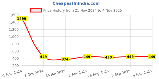 myntra.com Madame Rose Gold & White Rose Gold-Plated Necklace madame Price History Graph from 21 Nov 2024 to 2 Nov 2025