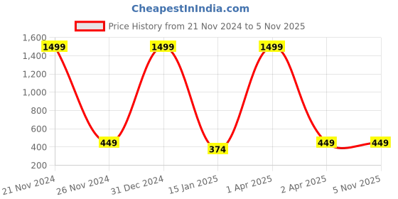 myntra.com Madame Rose Gold Contemporary Drop Earrings madame Price History Graph from 21 Nov 2024 to 3 Nov 2025