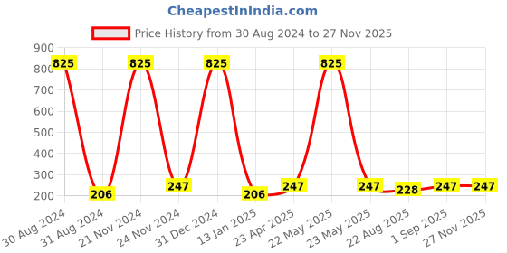 myntra.com Madame Rose Gold-Plated & Black Triangular Drop Earrings madame Price History Graph from 30 Aug 2024 to 26 Nov 2025