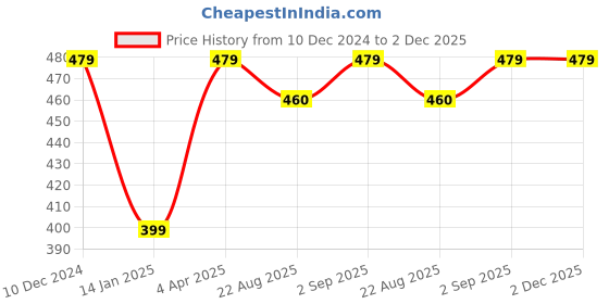 myntra.com Madame Rose Gold-Plated & Green Semi Precious Tusk Drop Charm Chain madame Price History Graph from 10 Dec 2024 to 2 Dec 2025