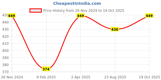 myntra.com Madame Rose Gold-Plated & White Seed Bead Layered Onyx Stone Studded Necklace madame Price History Graph from 26 Nov 2024 to 19 Oct 2025