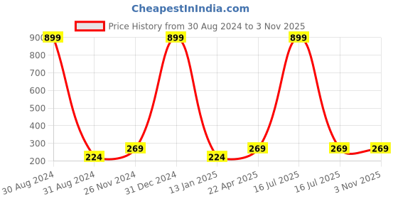 myntra.com Madame Rose Gold-Plated Beige Tasselled Contemporary Drop Earrings madame Price History Graph from 30 Aug 2024 to 2 Nov 2025