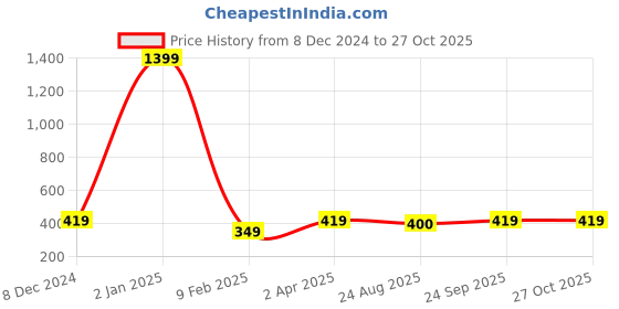 myntra.com Madame Rose Gold-Plated Chain madame Price History Graph from 8 Dec 2024 to 27 Oct 2025