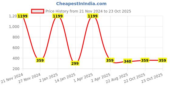 myntra.com Madame Rose Gold-Plated Chain madame Price History Graph from 21 Nov 2024 to 23 Oct 2025