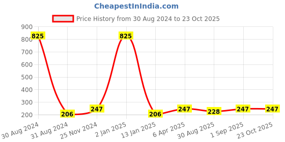 myntra.com Madame Rose-Gold Plated Circular Drop Handcrafted Earrings madame Price History Graph from 30 Aug 2024 to 23 Oct 2025