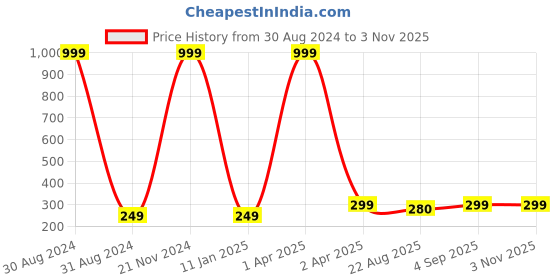 myntra.com Madame Rose Gold-Plated Contemporary Drop Earrings madame Price History Graph from 30 Aug 2024 to 2 Nov 2025