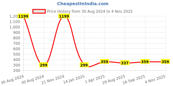 myntra.com Madame Rose Gold-Plated Contemporary Hoop Earrings madame Price History Graph from 30 Aug 2024 to 2 Nov 2025