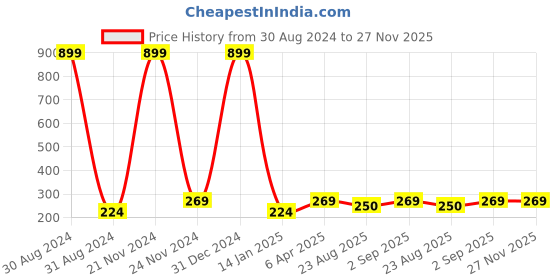 myntra.com Madame Rose Gold Plated Handcrafted Circular Drop Earrings madame Price History Graph from 30 Aug 2024 to 27 Nov 2025