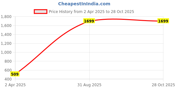 myntra.com Madame  Rose Gold-Plated Layered Necklace madame Price History Graph from 2 Apr 2025 to 28 Oct 2025