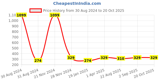 myntra.com Madame Rose Gold Plated Multi Layered Necklace madame Price History Graph from 30 Aug 2024 to 20 Oct 2025