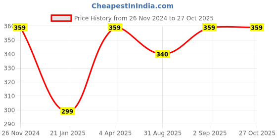 myntra.com Madame Rose Gold Rose Gold-Plated Layered Necklace madame Price History Graph from 26 Nov 2024 to 27 Oct 2025