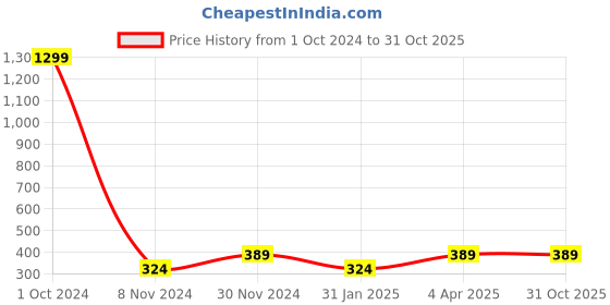 myntra.com Madame Rose Gold-Toned Layered Chain madame Price History Graph from 1 Oct 2024 to 31 Oct 2025