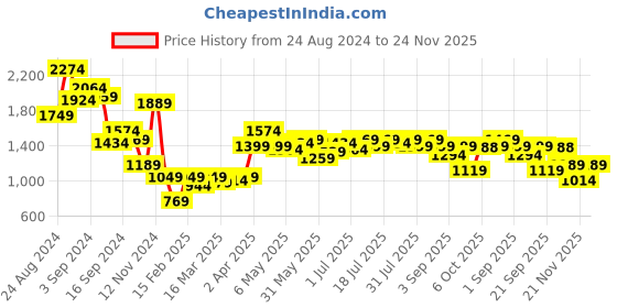 myntra.com Madame Rose Print A-Line Dress madame Price History Graph from 24 Aug 2024 to 24 Nov 2025