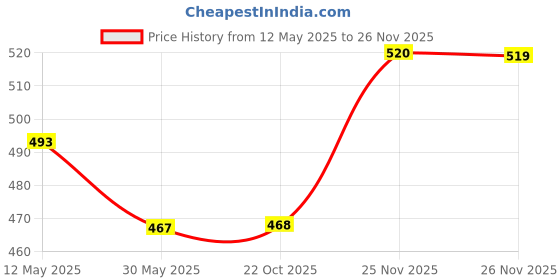 myntra.com Madame Round neck Abstract Print Top madame Price History Graph from 12 May 2025 to 26 Nov 2025