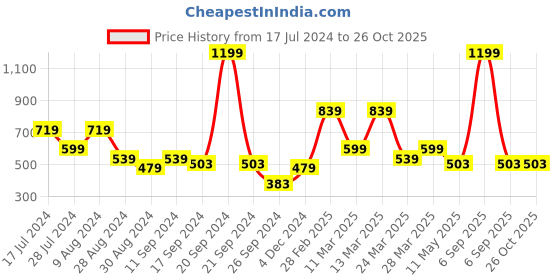 myntra.com Madame Round Neck Fitted Regular Cotton Top madame Price History Graph from 17 Jul 2024 to 26 Oct 2025
