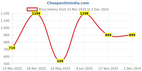 myntra.com Madame Round Neck Long Sleeves Top madame Price History Graph from 13 Mar 2025 to 29 Nov 2025