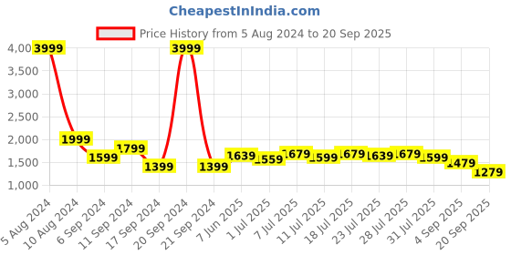 myntra.com Madame Round Neck Puff Sleeves Maxi Dress madame Price History Graph from 5 Aug 2024 to 20 Sep 2025