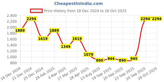 myntra.com Madame Round Neck Sheath Dress madame Price History Graph from 18 Dec 2024 to 26 Oct 2025
