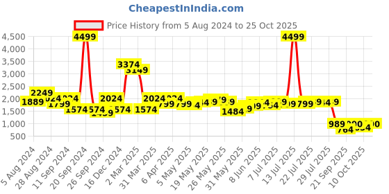 myntra.com Madame Round Neck Sleeveless Maxi Dress madame Price History Graph from 5 Aug 2024 to 25 Oct 2025