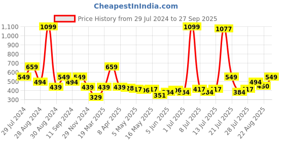 myntra.com Madame Round Neck Tank Top madame Price History Graph from 29 Jul 2024 to 27 Sep 2025