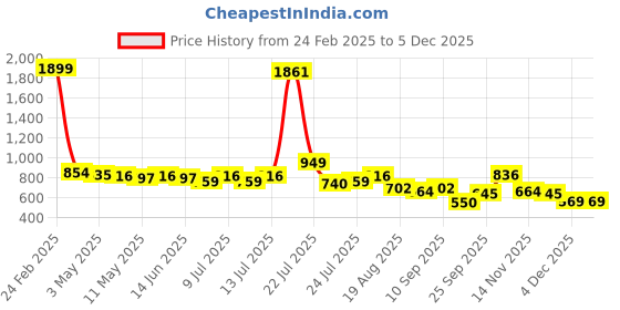 myntra.com Madame Ruffled Shirt Style Crop Top madame Price History Graph from 24 Feb 2025 to 5 Dec 2025