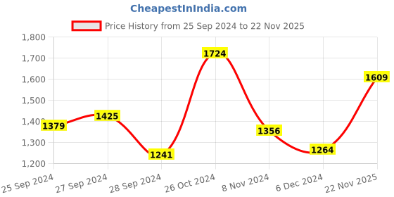 myntra.com Madame Self Design Acrylic Front-Open Sweaters madame Price History Graph from 25 Sep 2024 to 22 Nov 2025