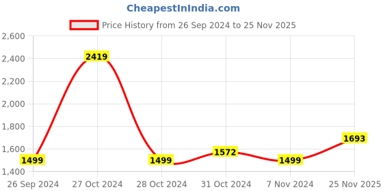 myntra.com Madame Self Design Acrylic Front-Open Sweaters madame Price History Graph from 26 Sep 2024 to 25 Nov 2025