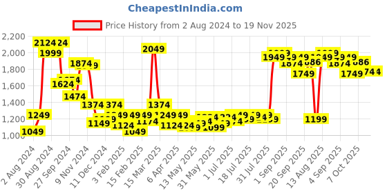 myntra.com Madame Self Design Acrylic Pullover madame Price History Graph from 2 Aug 2024 to 19 Nov 2025