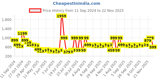 myntra.com Madame Self Design Choker Neck Top madame Price History Graph from 11 Sep 2024 to 22 Nov 2025
