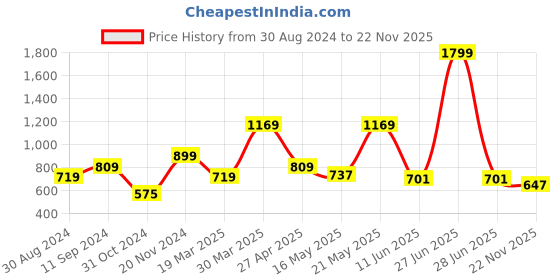 myntra.com Madame Self Design Crop Top madame Price History Graph from 30 Aug 2024 to 22 Nov 2025