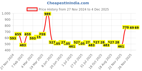 myntra.com Madame Self Design High Neck Puffed Sleeves Crop Fitted Top madame Price History Graph from 27 Nov 2024 to 4 Dec 2025