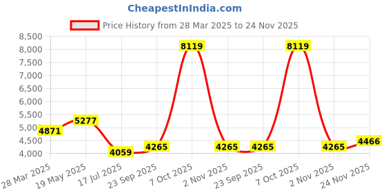 myntra.com Madame Self Design High Neck Sweater With Trousers madame Price History Graph from 28 Mar 2025 to 24 Nov 2025