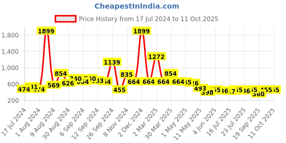 myntra.com Madame Self Design Layered Crop Top madame Price History Graph from 17 Jul 2024 to 11 Oct 2025