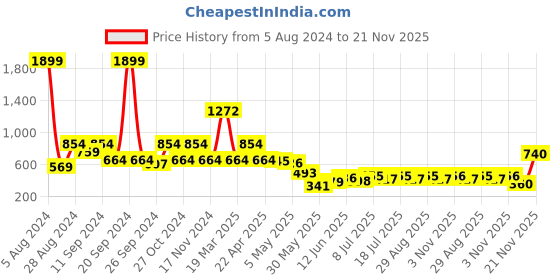myntra.com Madame Self Design Layered Crop Top madame Price History Graph from 5 Aug 2024 to 21 Nov 2025