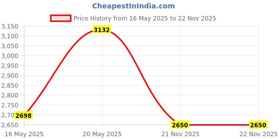 myntra.com Madame Self Design Long Sleeves Crop Top With Skirt madame Price History Graph from 16 May 2025 to 22 Nov 2025