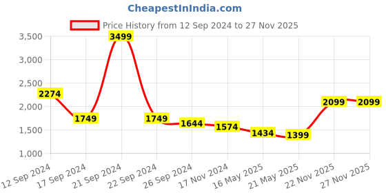 myntra.com Madame Self Design Longline Acrylic Button Shrug madame Price History Graph from 12 Sep 2024 to 26 Nov 2025