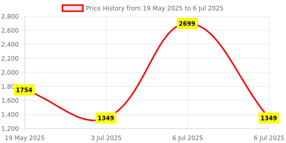 myntra.com Madame Self Design Longline Open Front Shrug madame Price History Graph from 19 May 2025 to 6 Jul 2025
