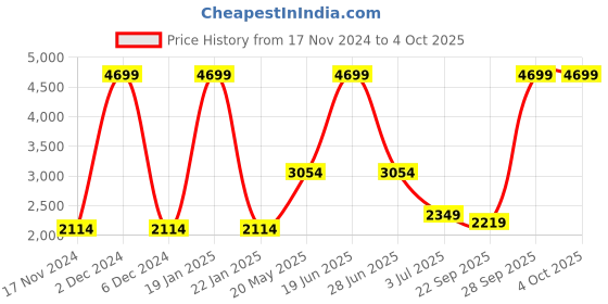 myntra.com Madame Self Design Notched Lapel Collar Single-Breasted Formal Blazer madame Price History Graph from 17 Nov 2024 to 4 Oct 2025