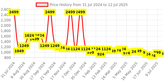myntra.com Madame Self Design Open Front Shrug madame Price History Graph from 31 Jul 2024 to 12 Jul 2025
