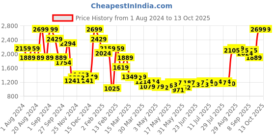 myntra.com Madame Self-Design Pullover madame Price History Graph from 1 Aug 2024 to 13 Oct 2025