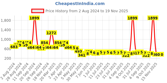 myntra.com Madame Self Design Raglan Sleeve Crop Top madame Price History Graph from 2 Aug 2024 to 18 Nov 2025