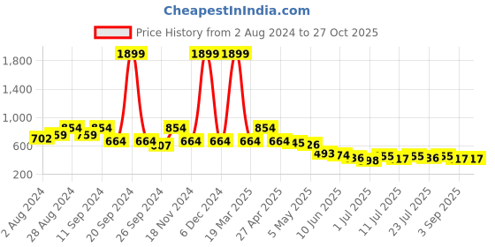 myntra.com Madame Self Design Raglan Sleeves Crop Top madame Price History Graph from 2 Aug 2024 to 27 Oct 2025