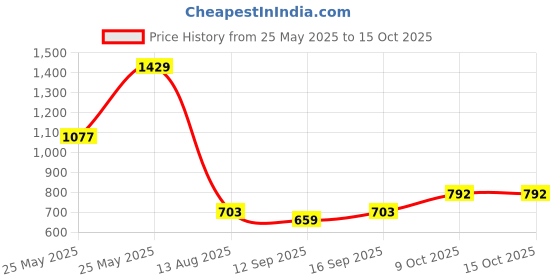 myntra.com Madame Self Design Regular Top madame Price History Graph from 25 May 2025 to 13 Oct 2025