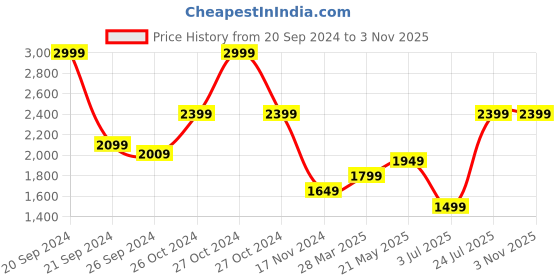 myntra.com Madame Self Design Round Neck Long Sleeve Acrylic Cable Knit Cardigan madame Price History Graph from 20 Sep 2024 to 2 Nov 2025
