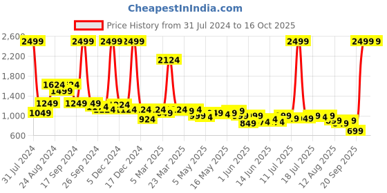 myntra.com Madame Self Design Shrug madame Price History Graph from 31 Jul 2024 to 16 Oct 2025